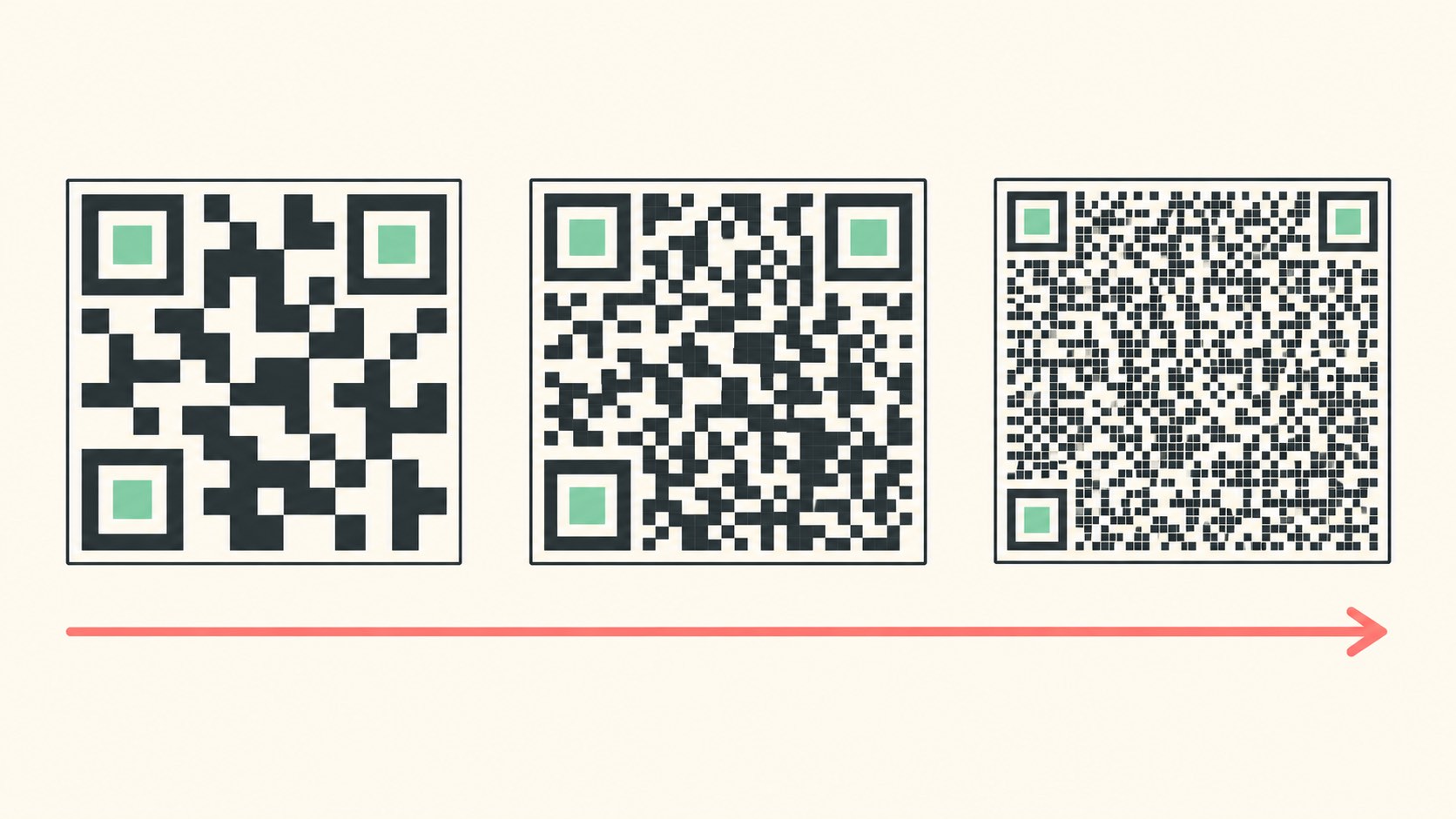 Ba mã QR cùng kích thước ngoài đặt cạnh nhau, mã bên trái có lưới ô to và thưa, mã giữa mịn hơn, mã bên phải dày đặc ô rất nhỏ, bên dưới là mũi tên chạy từ trái sang phải